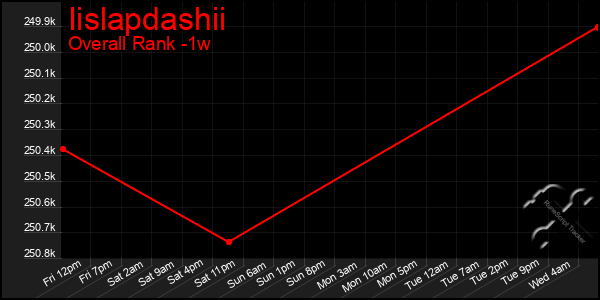 1 Week Graph of Iislapdashii