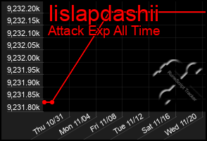 Total Graph of Iislapdashii