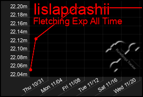 Total Graph of Iislapdashii