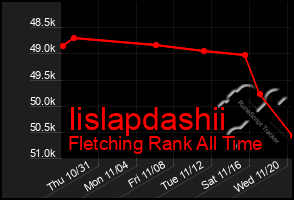 Total Graph of Iislapdashii