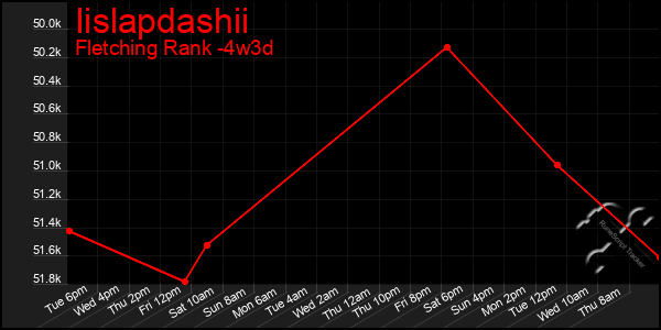 Last 31 Days Graph of Iislapdashii