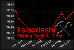 Total Graph of Iislapdashii