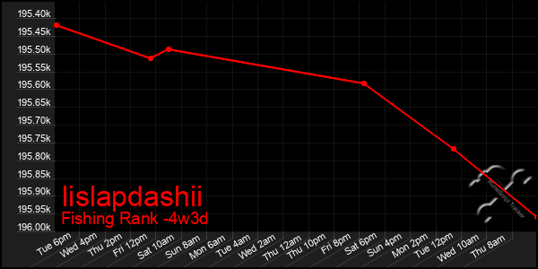 Last 31 Days Graph of Iislapdashii