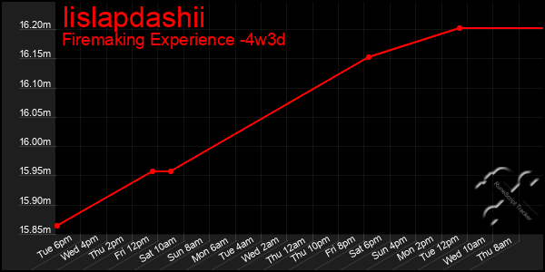 Last 31 Days Graph of Iislapdashii