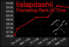 Total Graph of Iislapdashii