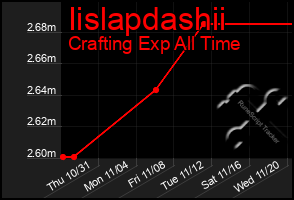 Total Graph of Iislapdashii