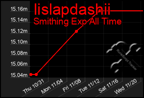 Total Graph of Iislapdashii