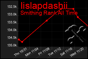 Total Graph of Iislapdashii