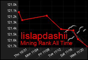 Total Graph of Iislapdashii