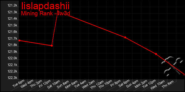 Last 31 Days Graph of Iislapdashii