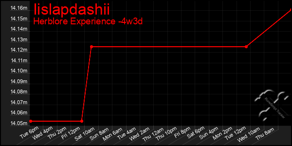 Last 31 Days Graph of Iislapdashii