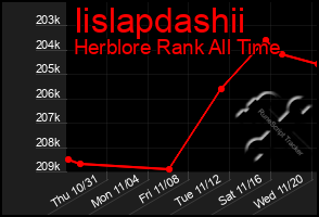 Total Graph of Iislapdashii