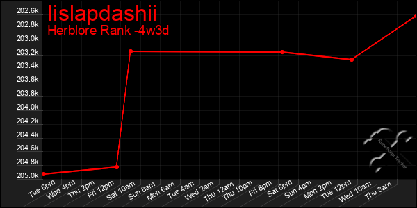 Last 31 Days Graph of Iislapdashii