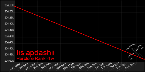 Last 7 Days Graph of Iislapdashii