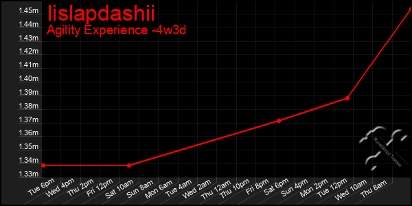 Last 31 Days Graph of Iislapdashii