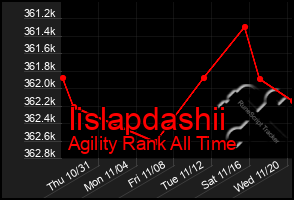 Total Graph of Iislapdashii