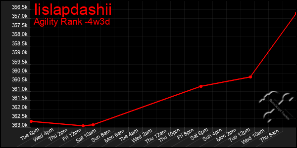 Last 31 Days Graph of Iislapdashii