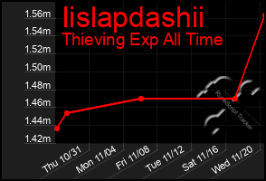 Total Graph of Iislapdashii