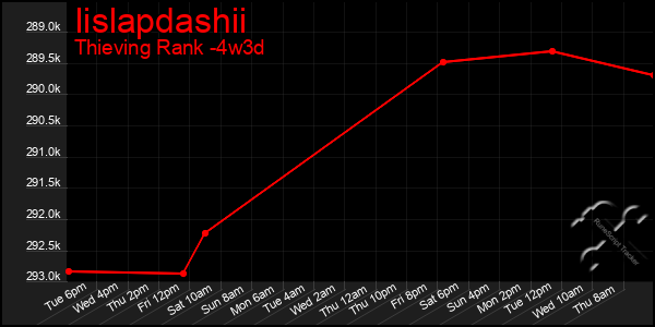 Last 31 Days Graph of Iislapdashii