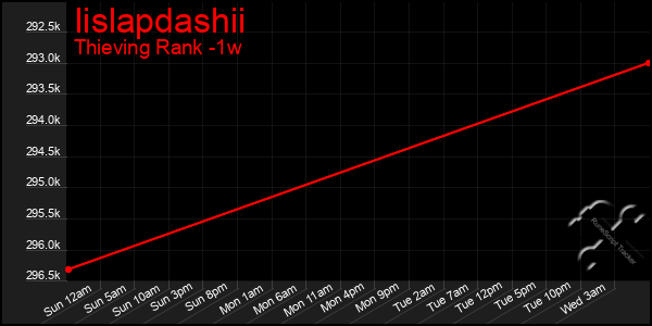 Last 7 Days Graph of Iislapdashii