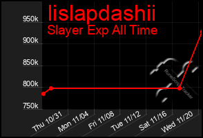 Total Graph of Iislapdashii