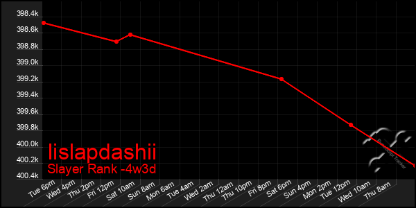 Last 31 Days Graph of Iislapdashii