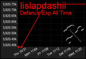 Total Graph of Iislapdashii