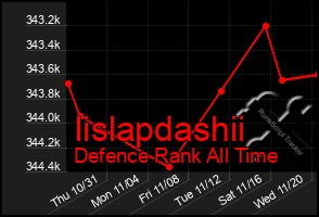 Total Graph of Iislapdashii