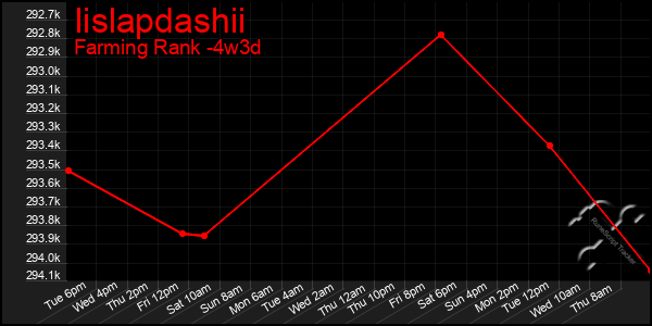 Last 31 Days Graph of Iislapdashii