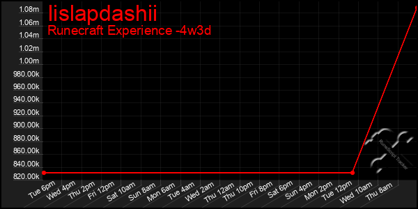 Last 31 Days Graph of Iislapdashii