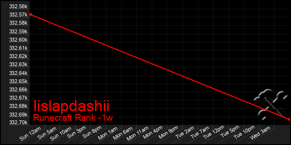 Last 7 Days Graph of Iislapdashii