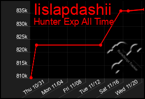 Total Graph of Iislapdashii