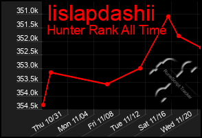 Total Graph of Iislapdashii