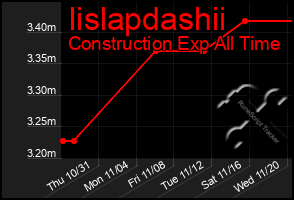 Total Graph of Iislapdashii