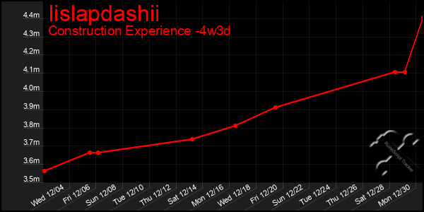 Last 31 Days Graph of Iislapdashii