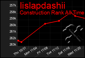 Total Graph of Iislapdashii