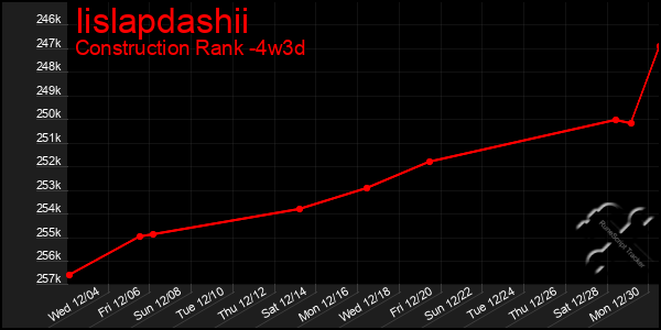 Last 31 Days Graph of Iislapdashii