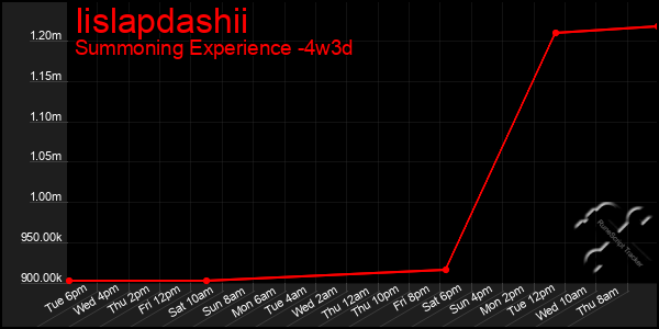 Last 31 Days Graph of Iislapdashii