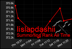 Total Graph of Iislapdashii