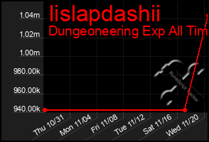 Total Graph of Iislapdashii