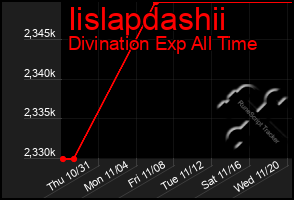 Total Graph of Iislapdashii