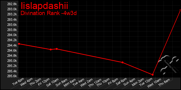 Last 31 Days Graph of Iislapdashii