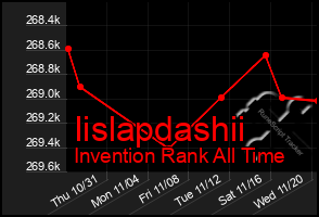 Total Graph of Iislapdashii