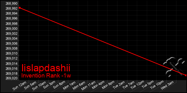 Last 7 Days Graph of Iislapdashii