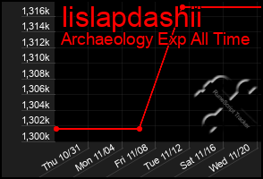 Total Graph of Iislapdashii