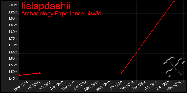 Last 31 Days Graph of Iislapdashii