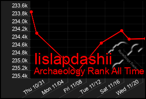 Total Graph of Iislapdashii