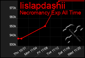 Total Graph of Iislapdashii