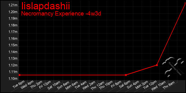 Last 31 Days Graph of Iislapdashii