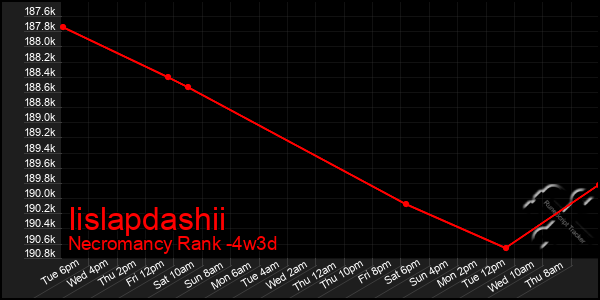 Last 31 Days Graph of Iislapdashii